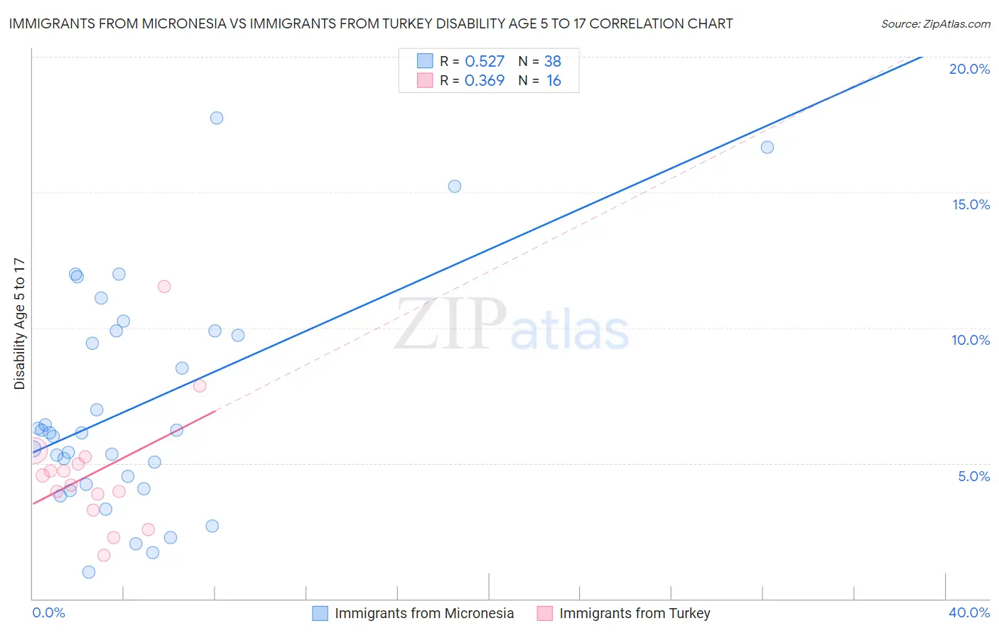 Immigrants from Micronesia vs Immigrants from Turkey Disability Age 5 to 17