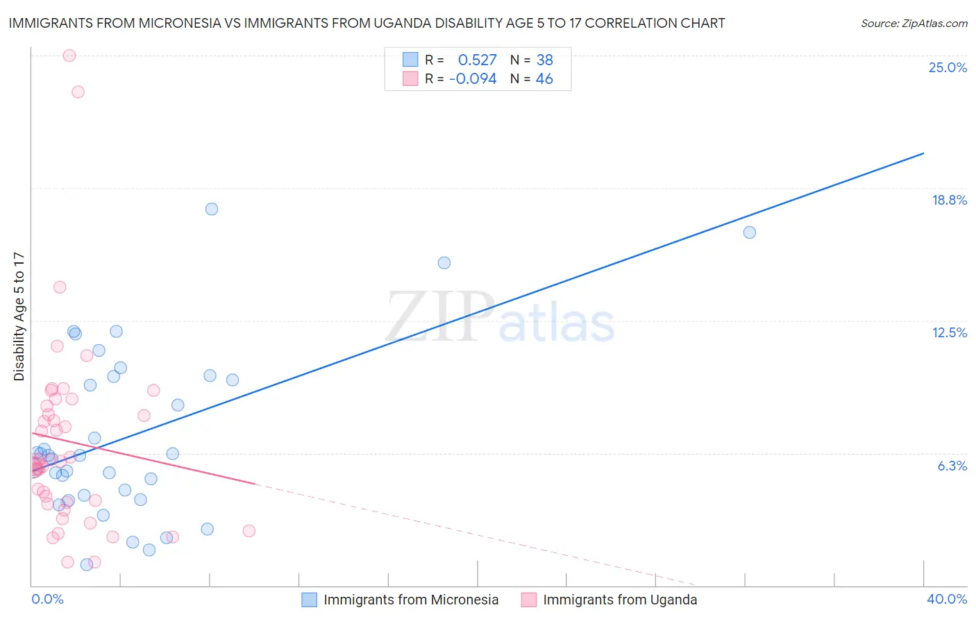 Immigrants from Micronesia vs Immigrants from Uganda Disability Age 5 to 17