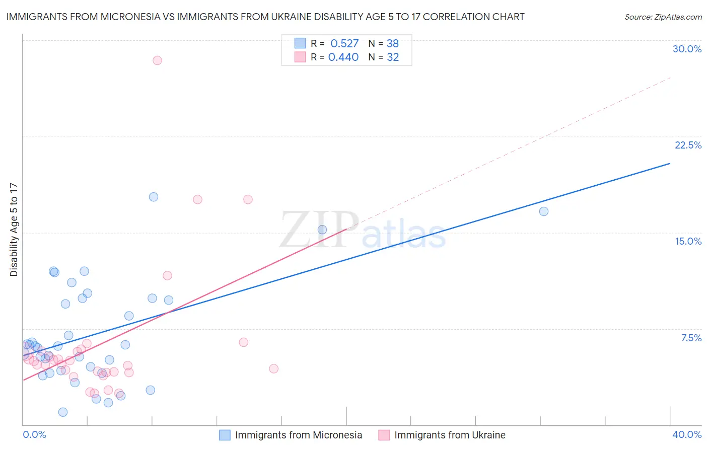 Immigrants from Micronesia vs Immigrants from Ukraine Disability Age 5 to 17