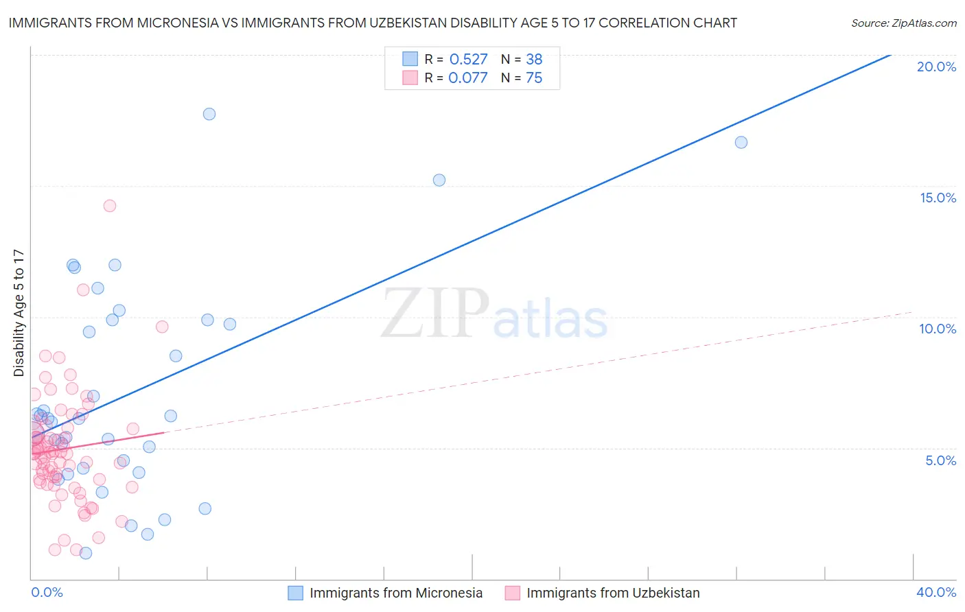 Immigrants from Micronesia vs Immigrants from Uzbekistan Disability Age 5 to 17
