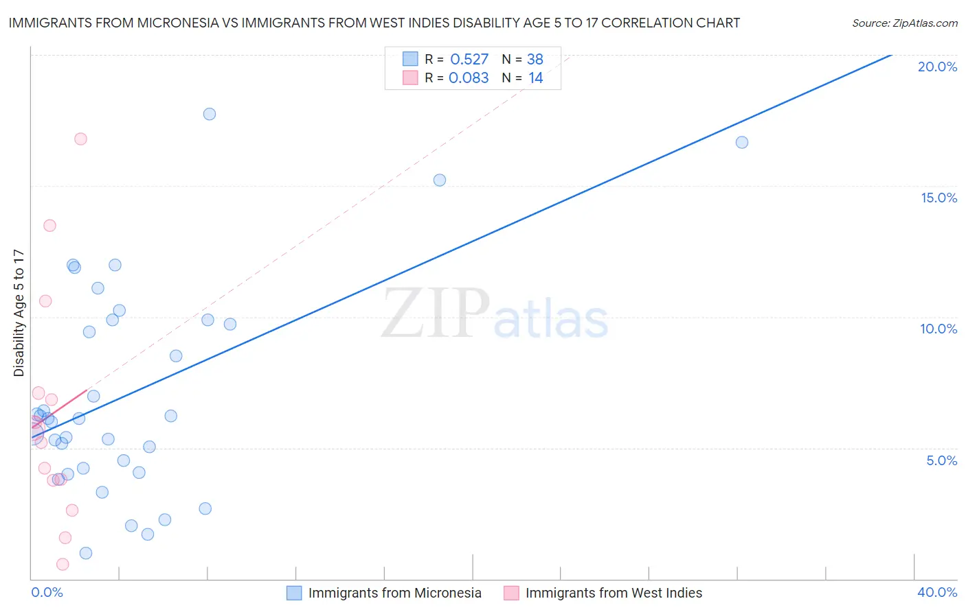 Immigrants from Micronesia vs Immigrants from West Indies Disability Age 5 to 17