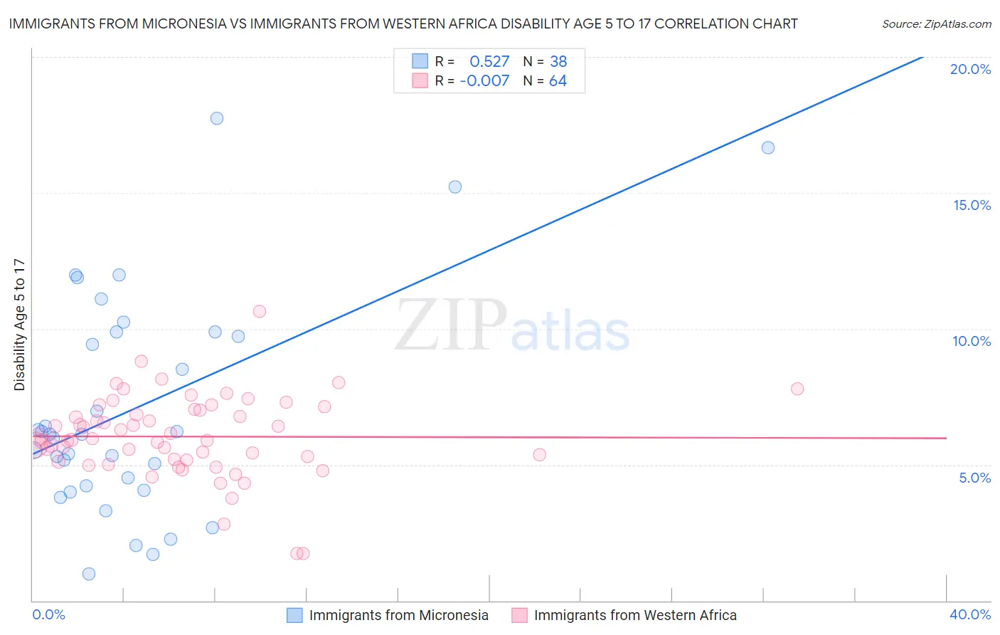 Immigrants from Micronesia vs Immigrants from Western Africa Disability Age 5 to 17