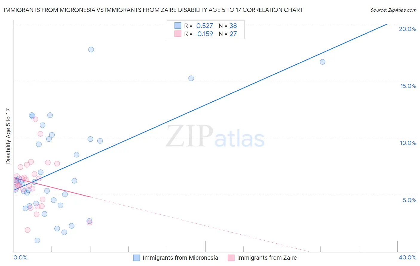 Immigrants from Micronesia vs Immigrants from Zaire Disability Age 5 to 17