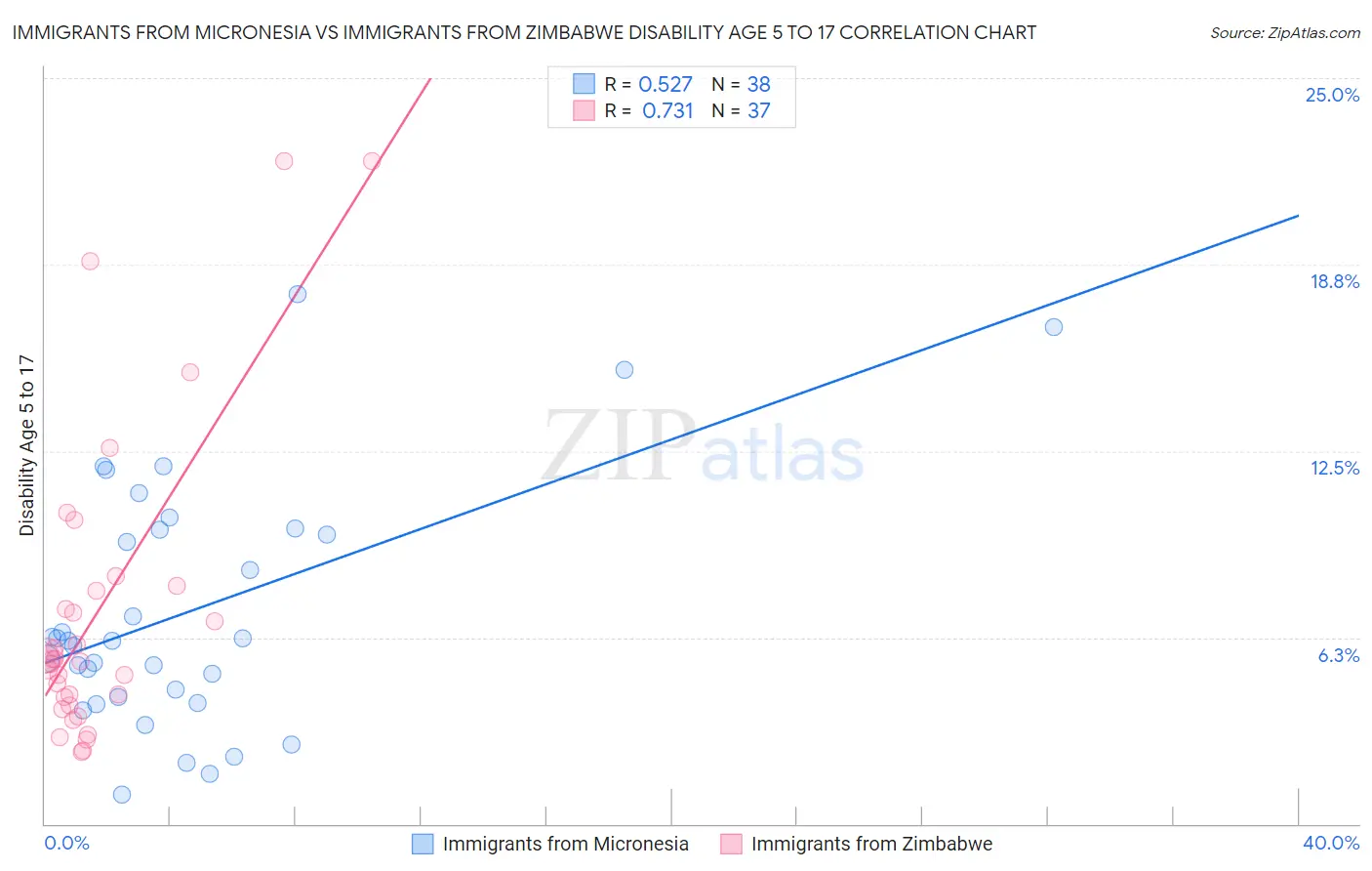 Immigrants from Micronesia vs Immigrants from Zimbabwe Disability Age 5 to 17