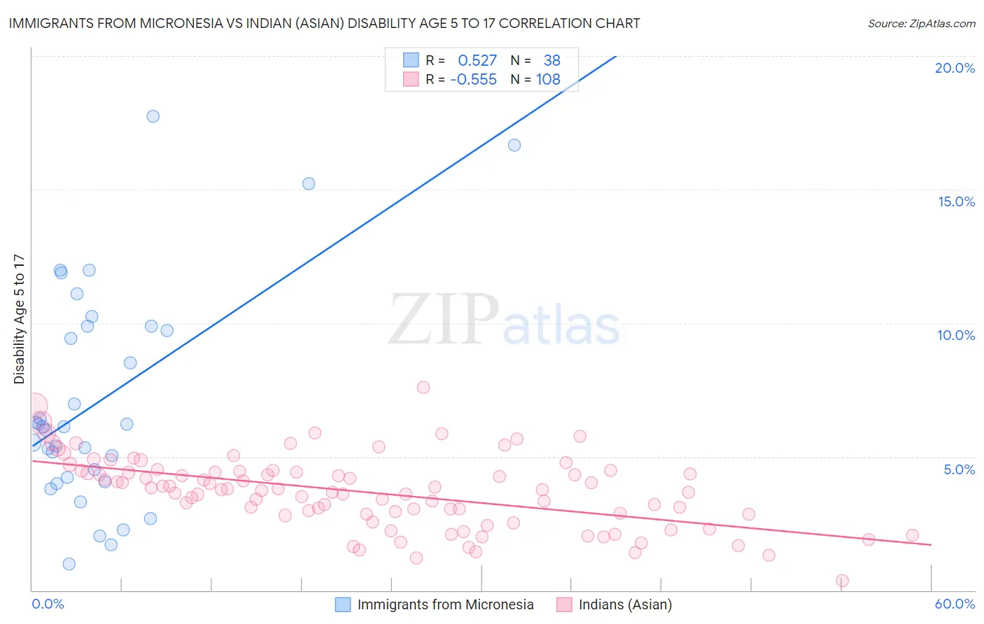 Immigrants from Micronesia vs Indian (Asian) Disability Age 5 to 17