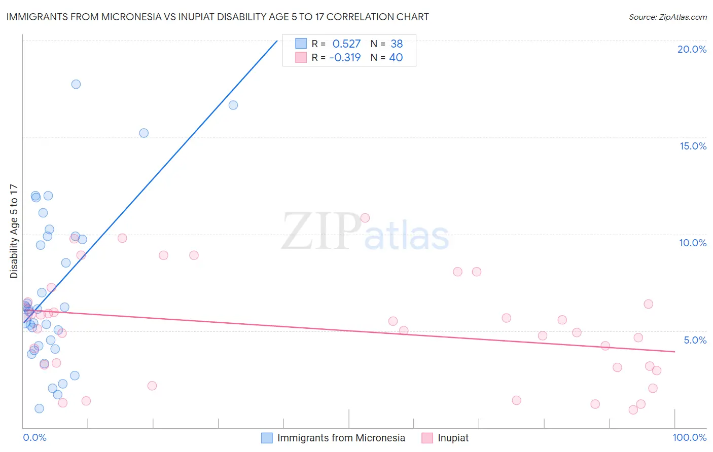 Immigrants from Micronesia vs Inupiat Disability Age 5 to 17
