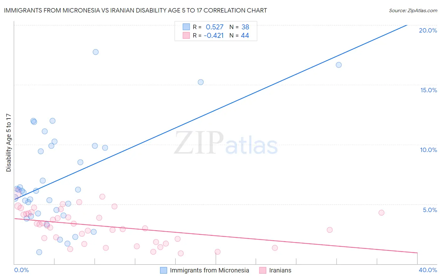 Immigrants from Micronesia vs Iranian Disability Age 5 to 17