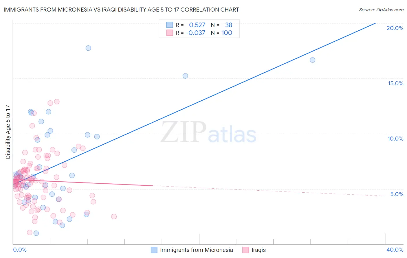 Immigrants from Micronesia vs Iraqi Disability Age 5 to 17