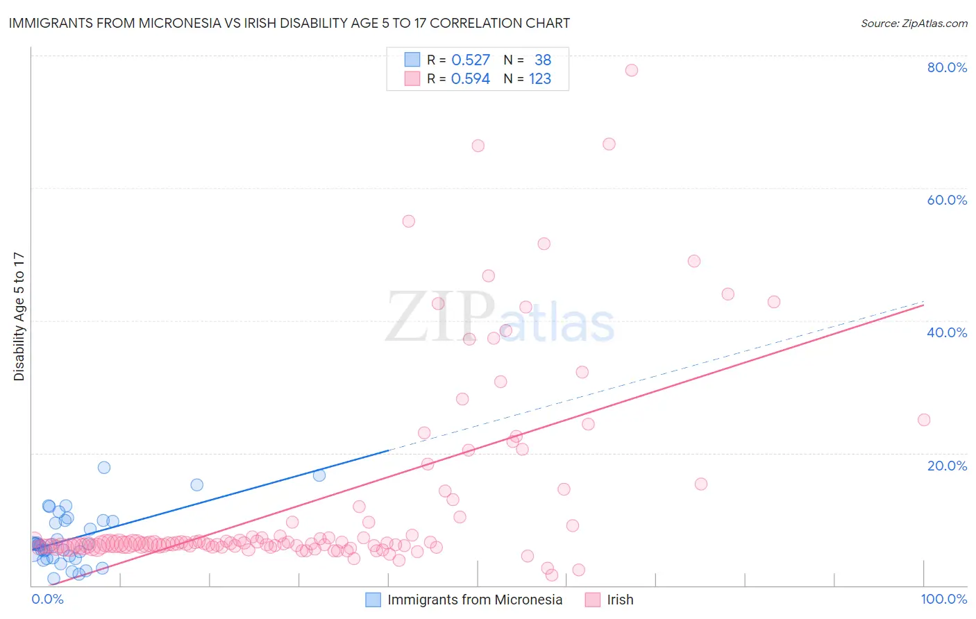 Immigrants from Micronesia vs Irish Disability Age 5 to 17