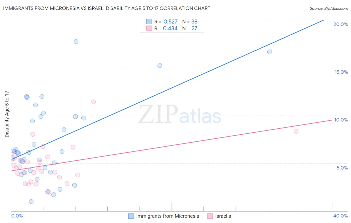 Immigrants from Micronesia vs Israeli Disability Age 5 to 17