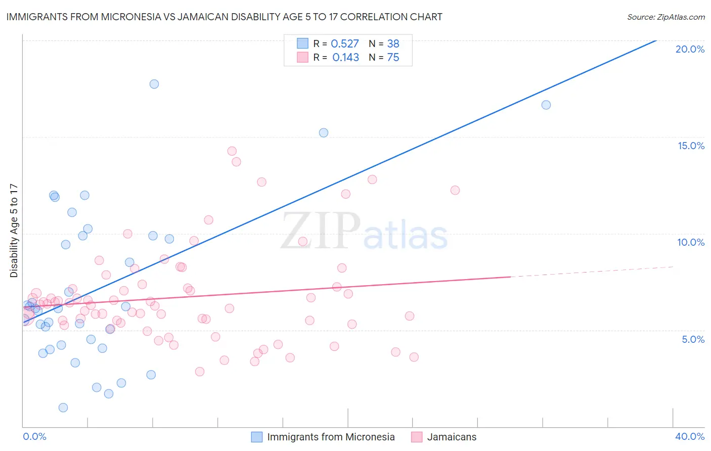Immigrants from Micronesia vs Jamaican Disability Age 5 to 17