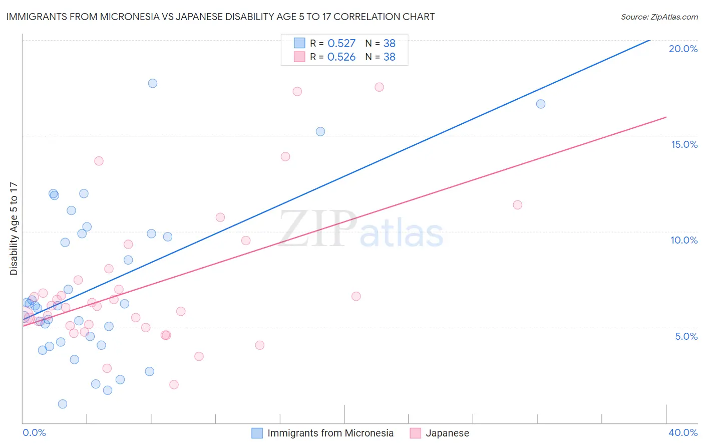 Immigrants from Micronesia vs Japanese Disability Age 5 to 17