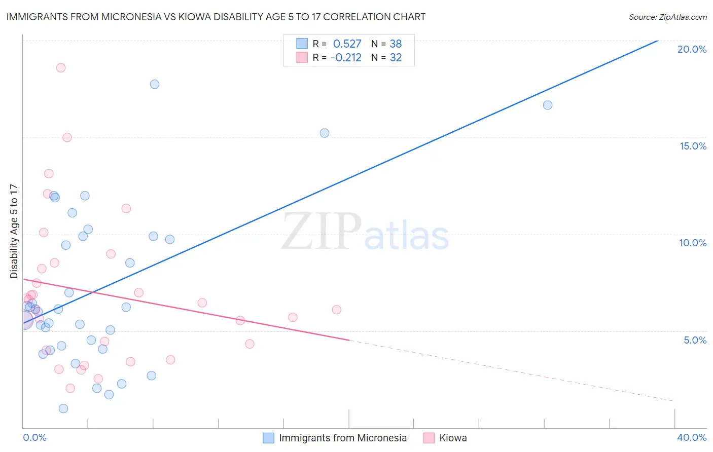 Immigrants from Micronesia vs Kiowa Disability Age 5 to 17