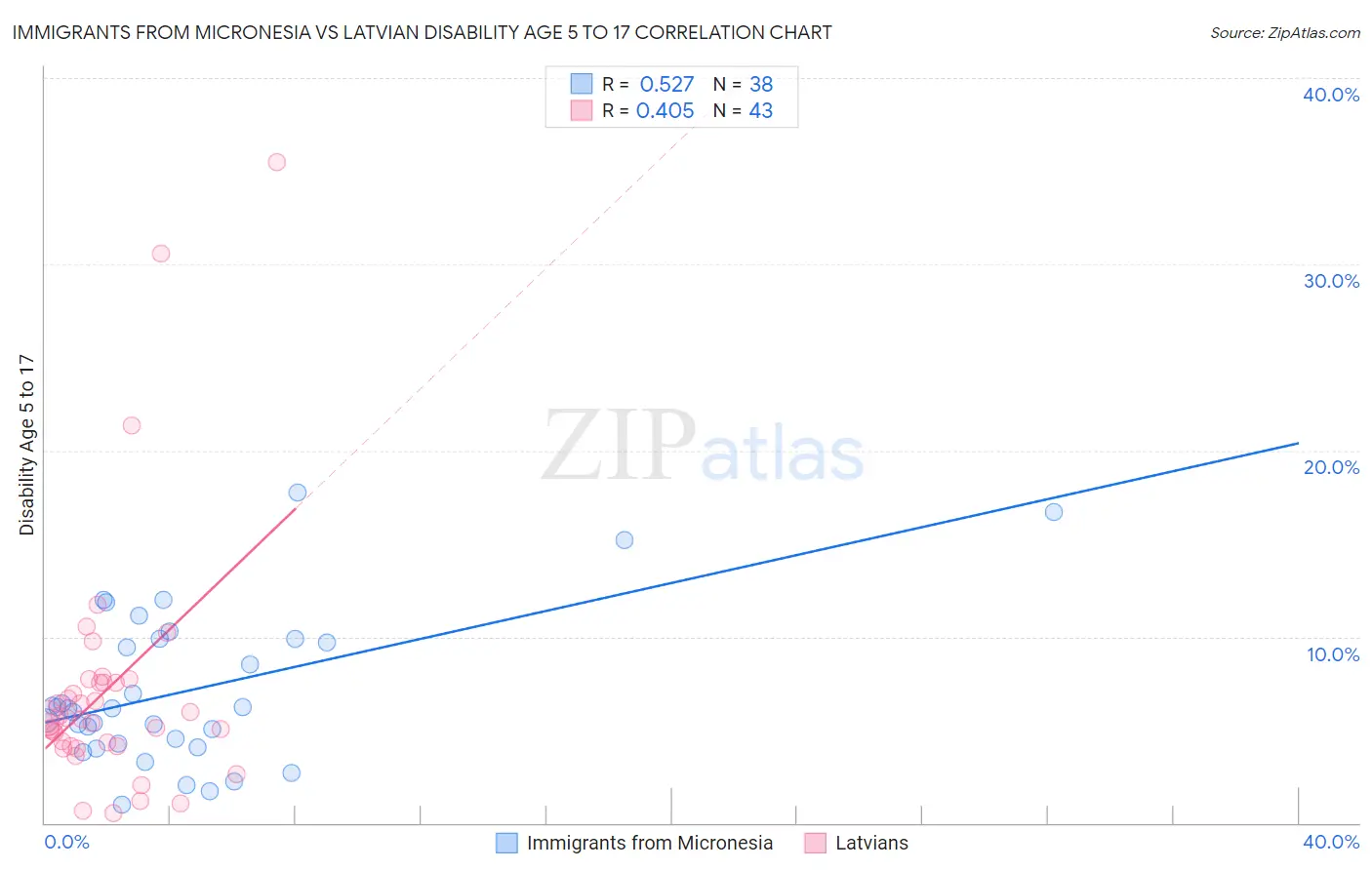 Immigrants from Micronesia vs Latvian Disability Age 5 to 17