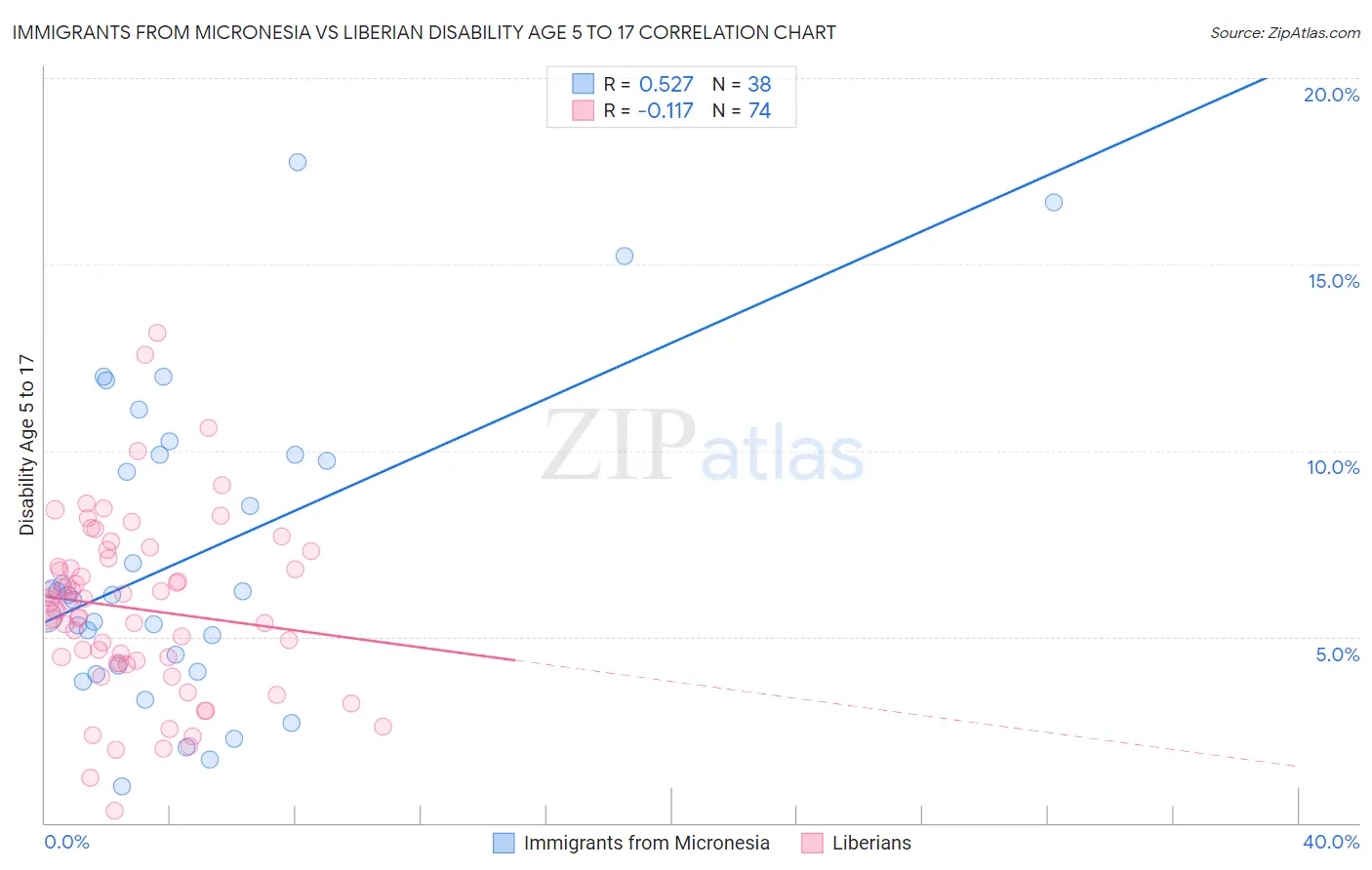 Immigrants from Micronesia vs Liberian Disability Age 5 to 17