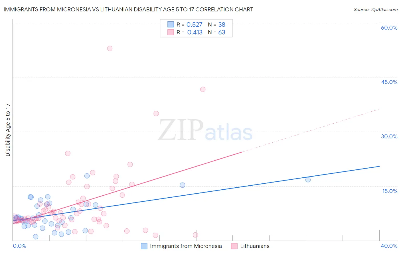 Immigrants from Micronesia vs Lithuanian Disability Age 5 to 17