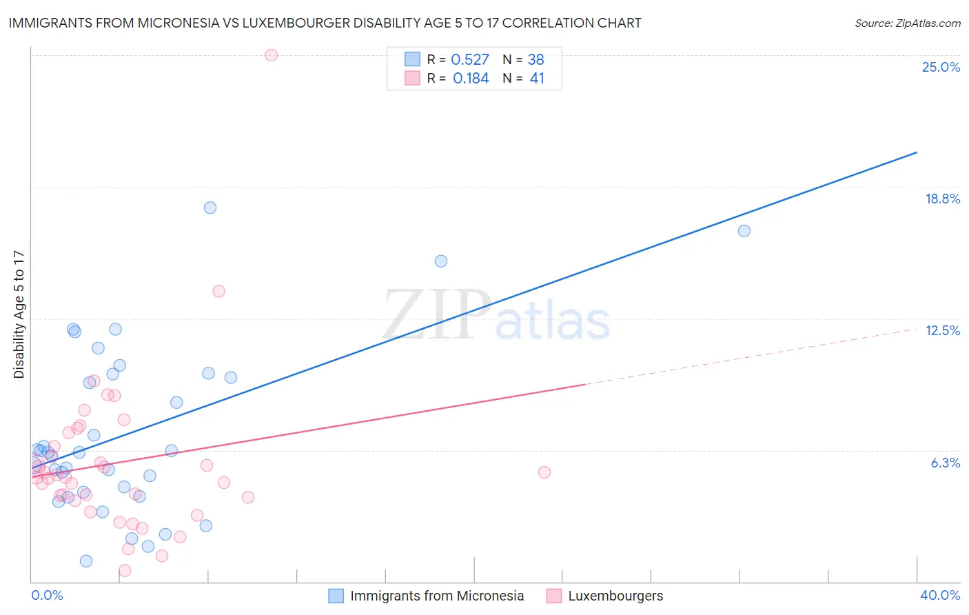 Immigrants from Micronesia vs Luxembourger Disability Age 5 to 17