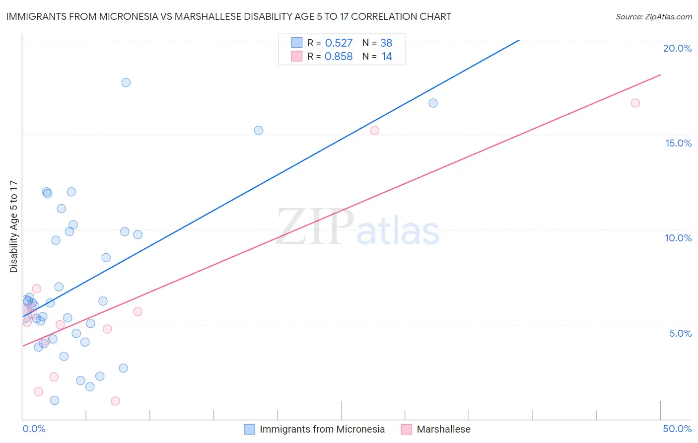 Immigrants from Micronesia vs Marshallese Disability Age 5 to 17