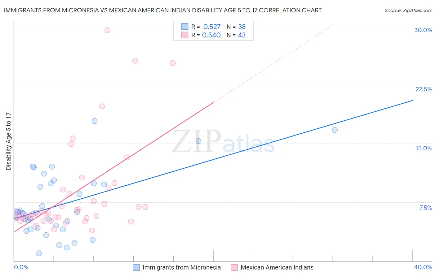 Immigrants from Micronesia vs Mexican American Indian Disability Age 5 to 17