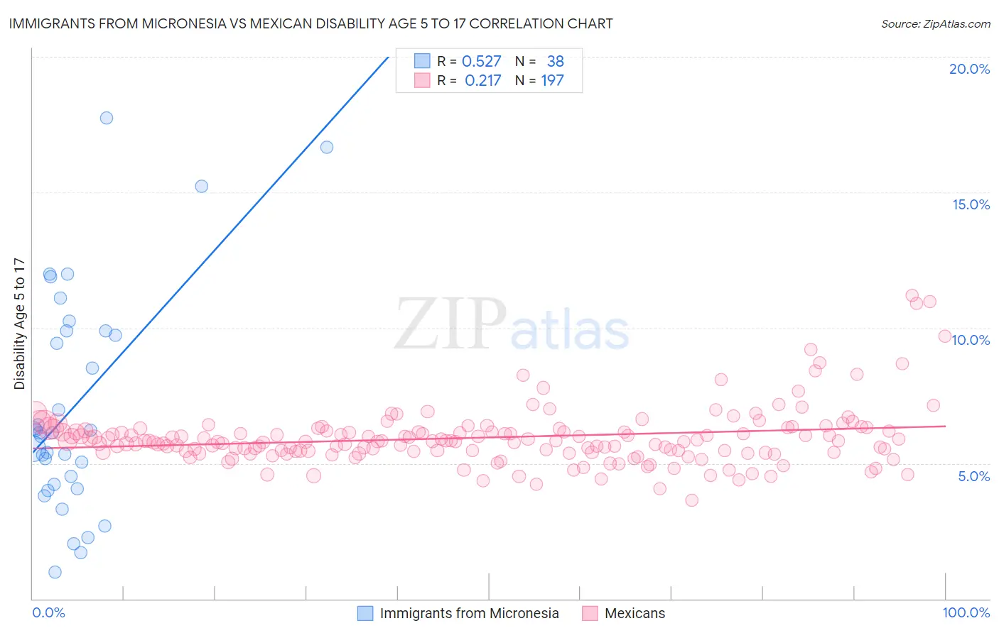 Immigrants from Micronesia vs Mexican Disability Age 5 to 17