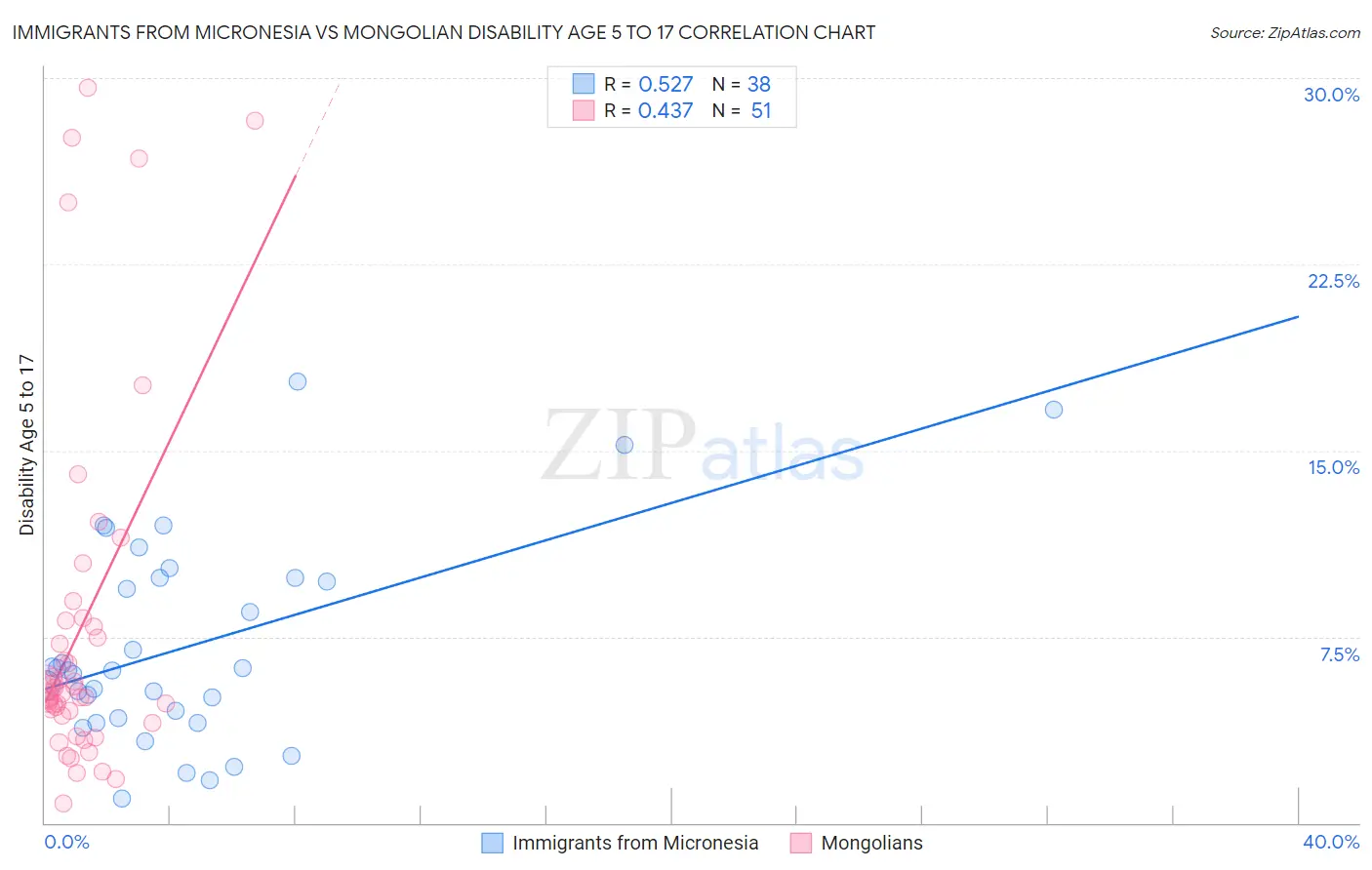 Immigrants from Micronesia vs Mongolian Disability Age 5 to 17