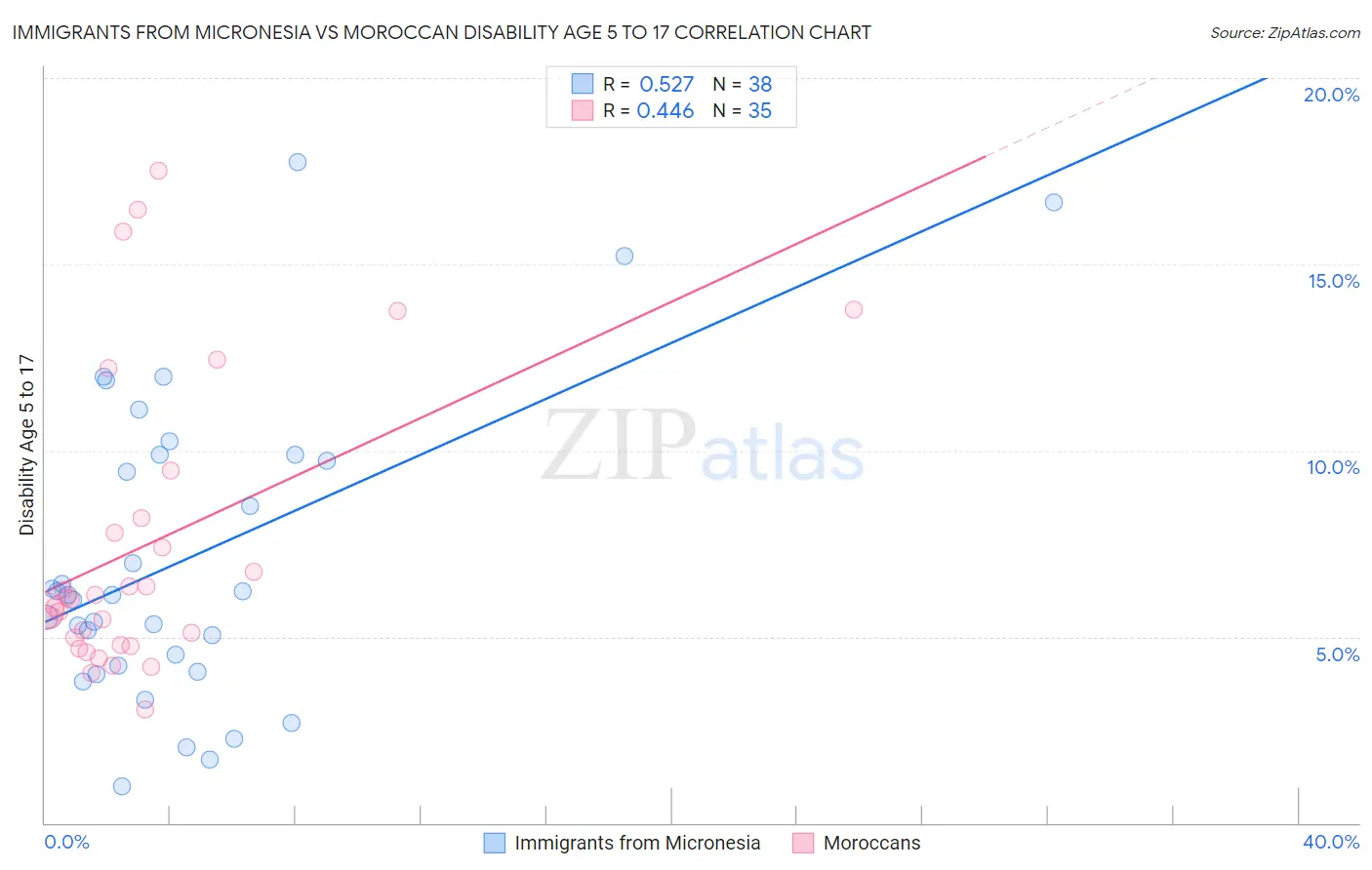 Immigrants from Micronesia vs Moroccan Disability Age 5 to 17