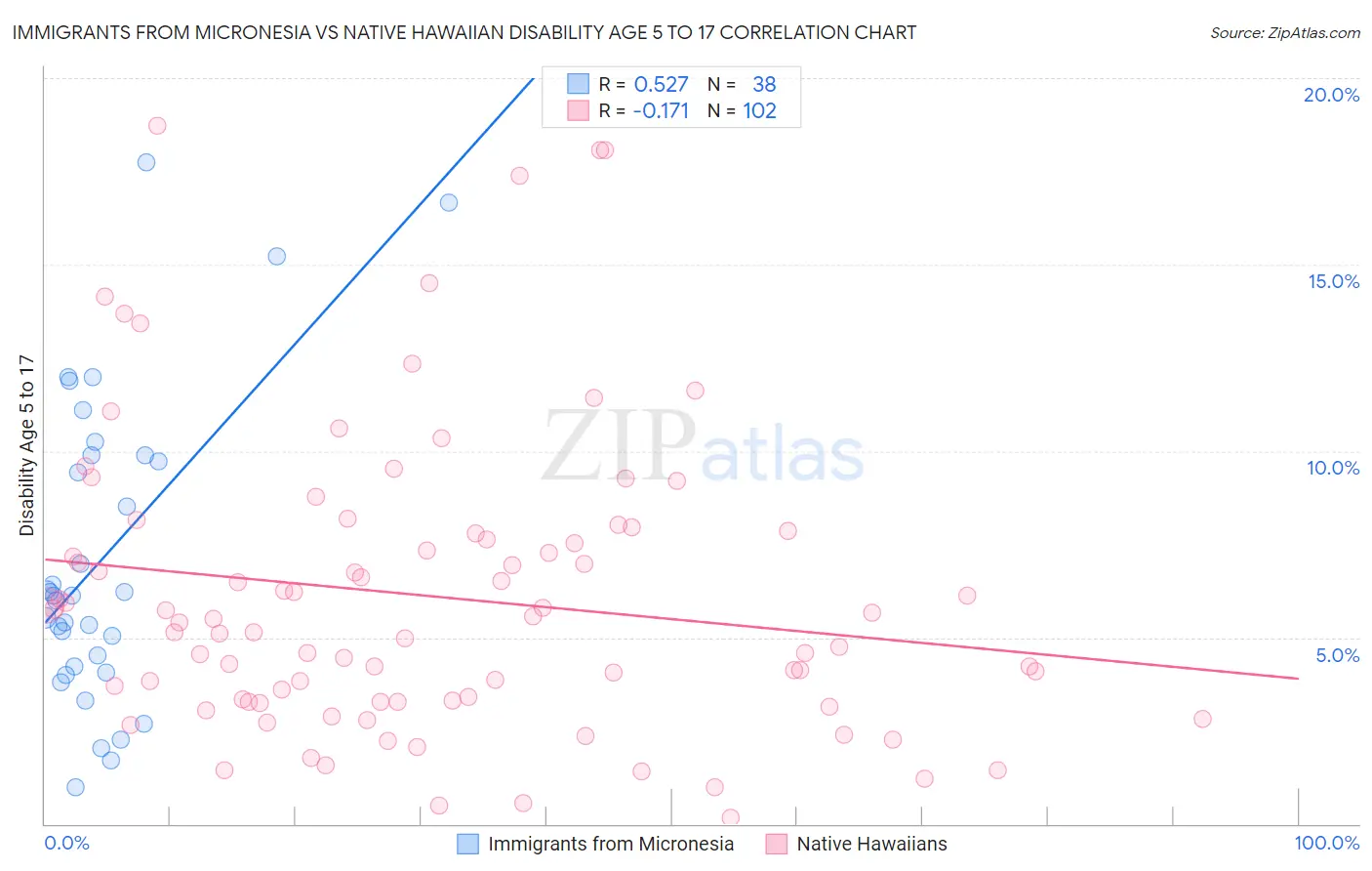Immigrants from Micronesia vs Native Hawaiian Disability Age 5 to 17