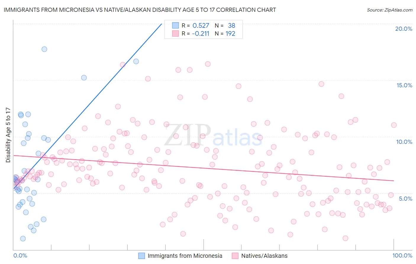 Immigrants from Micronesia vs Native/Alaskan Disability Age 5 to 17