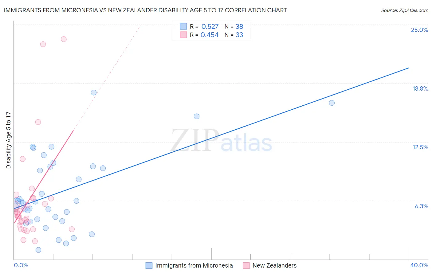 Immigrants from Micronesia vs New Zealander Disability Age 5 to 17