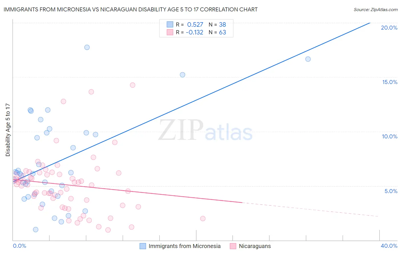 Immigrants from Micronesia vs Nicaraguan Disability Age 5 to 17