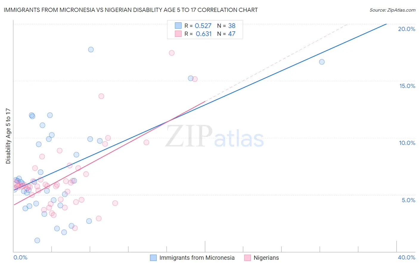 Immigrants from Micronesia vs Nigerian Disability Age 5 to 17