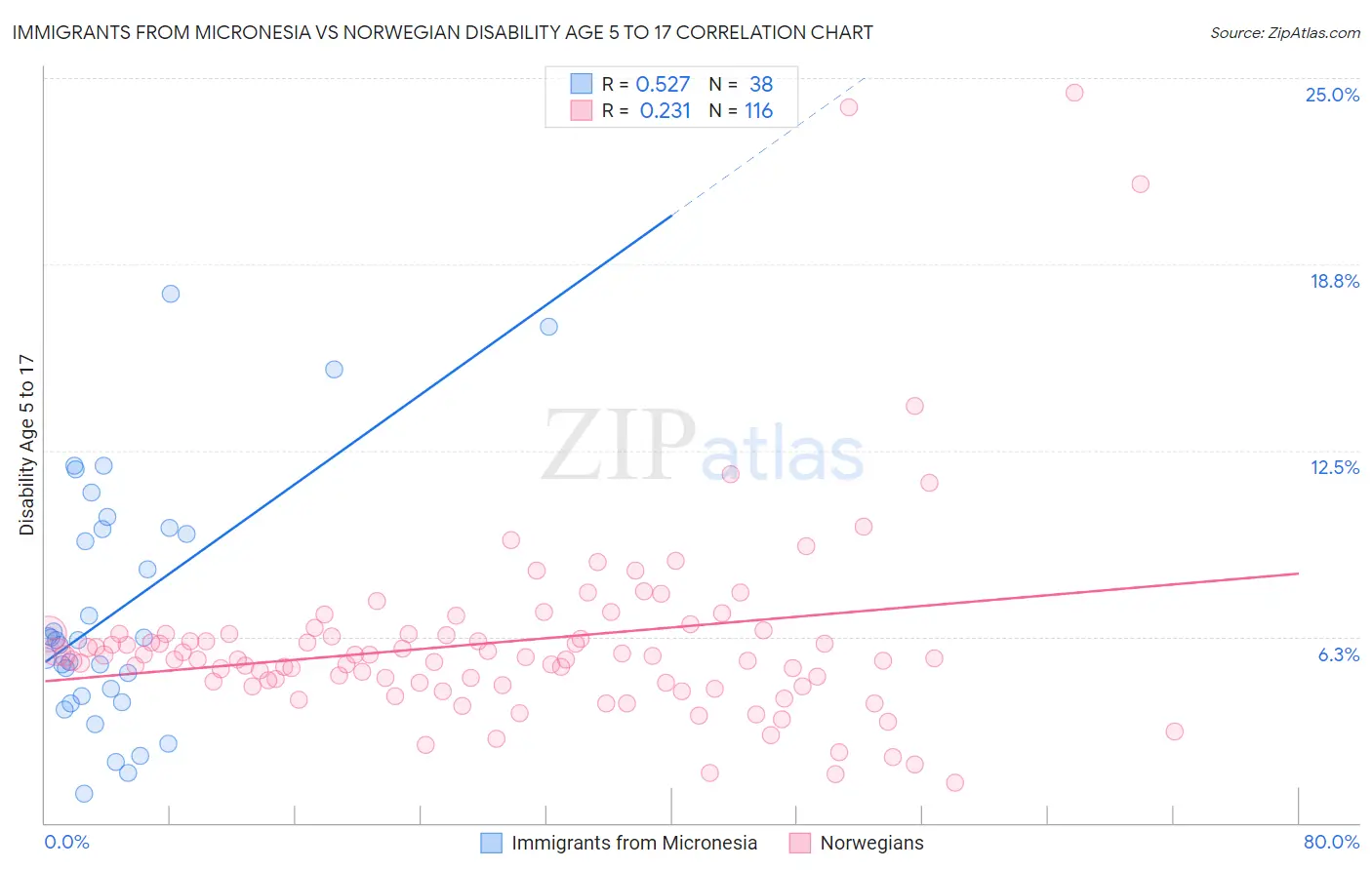 Immigrants from Micronesia vs Norwegian Disability Age 5 to 17