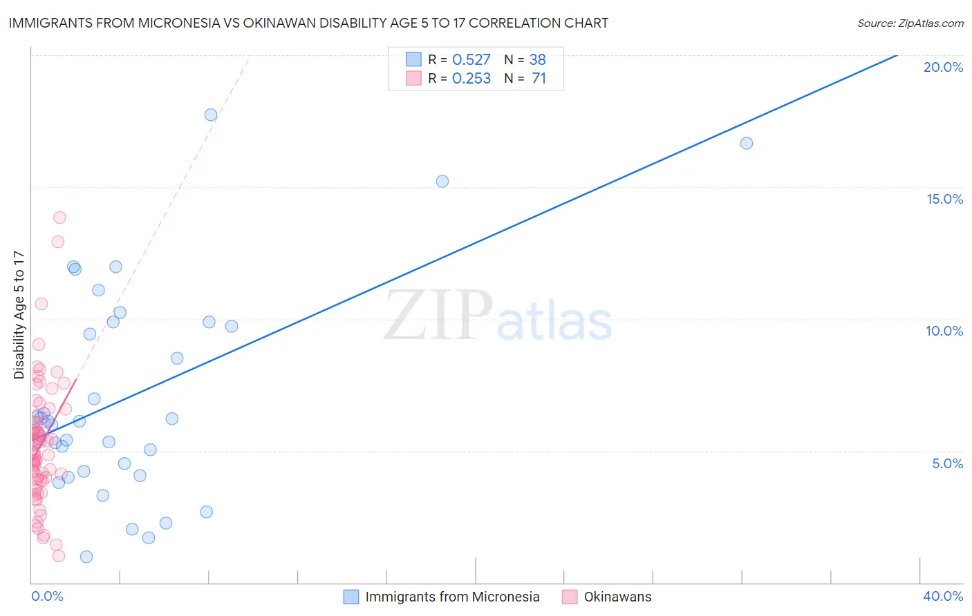 Immigrants from Micronesia vs Okinawan Disability Age 5 to 17