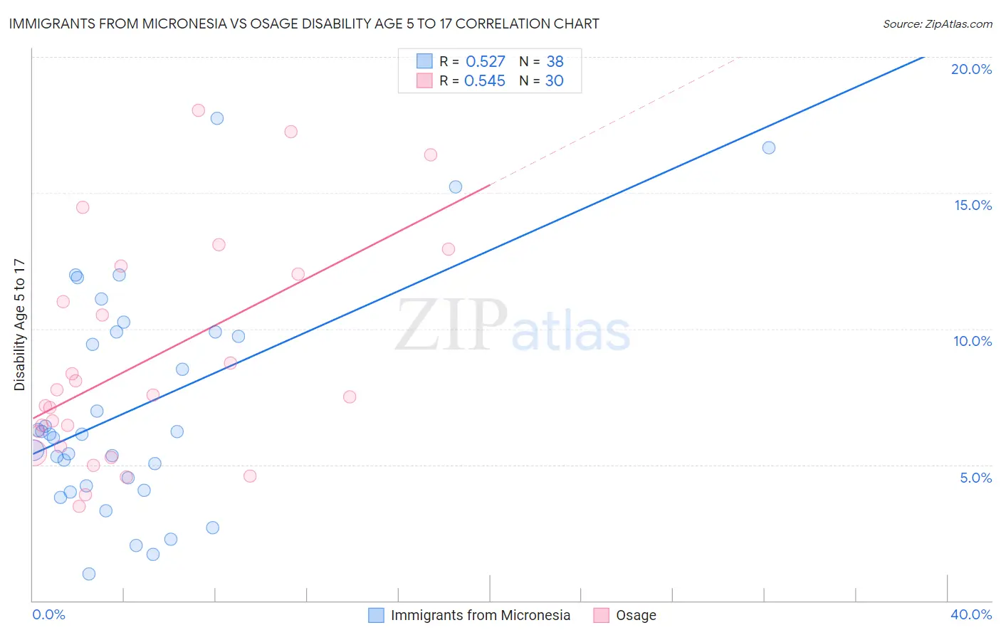 Immigrants from Micronesia vs Osage Disability Age 5 to 17