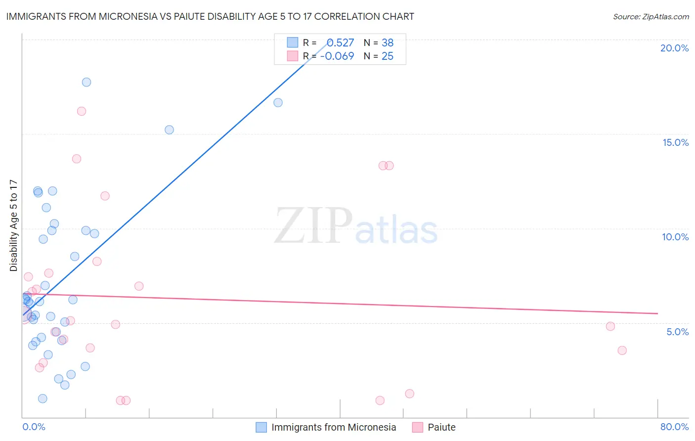 Immigrants from Micronesia vs Paiute Disability Age 5 to 17