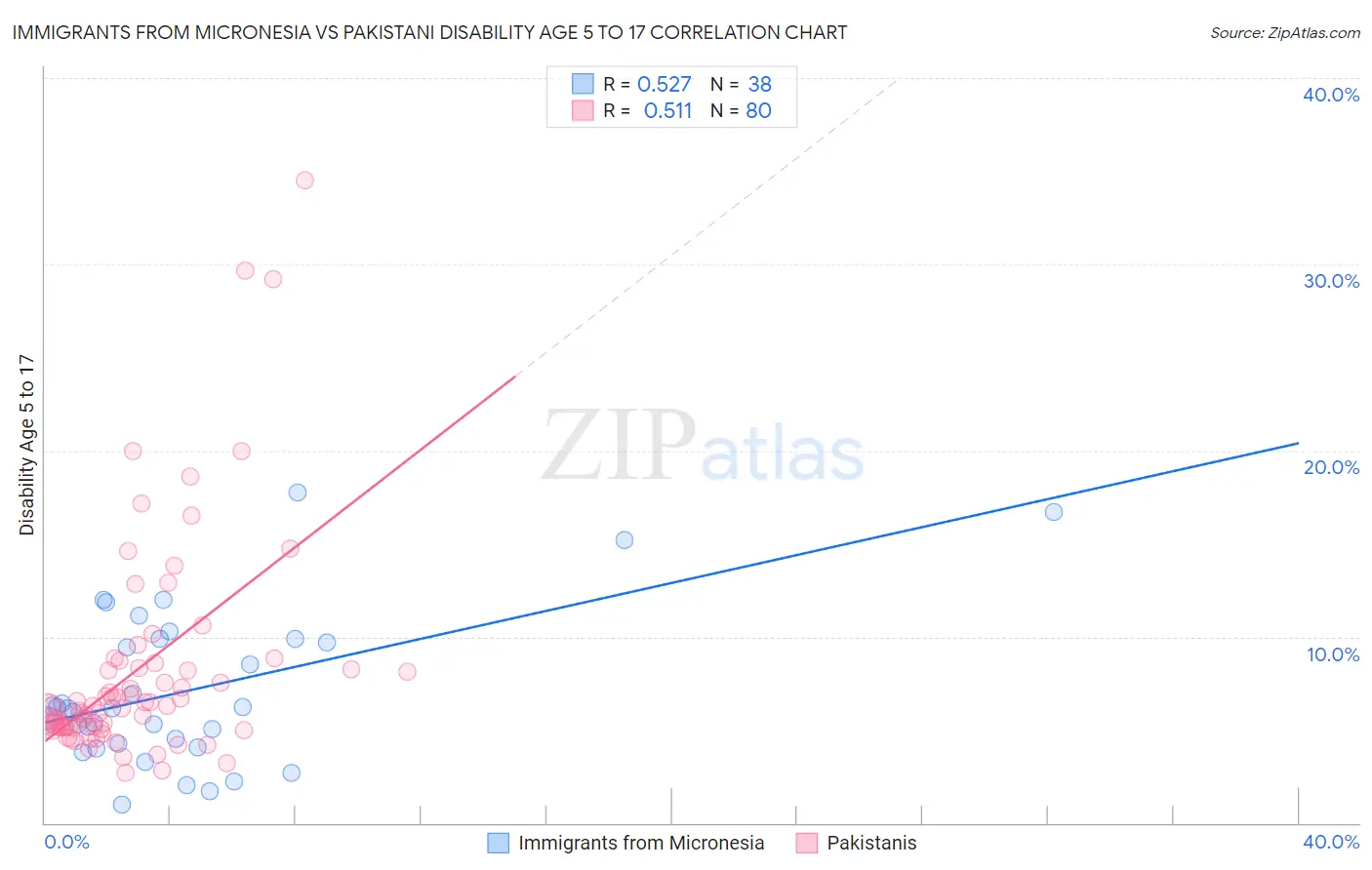 Immigrants from Micronesia vs Pakistani Disability Age 5 to 17