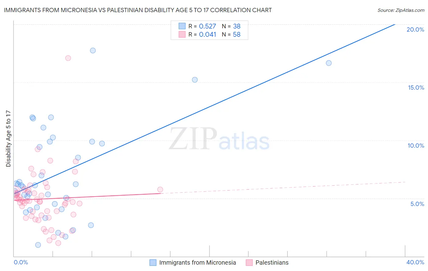 Immigrants from Micronesia vs Palestinian Disability Age 5 to 17