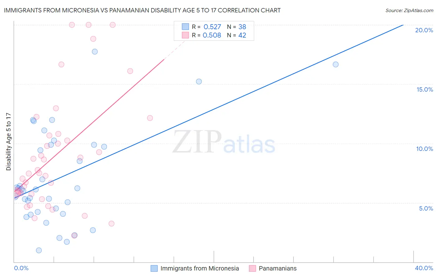Immigrants from Micronesia vs Panamanian Disability Age 5 to 17
