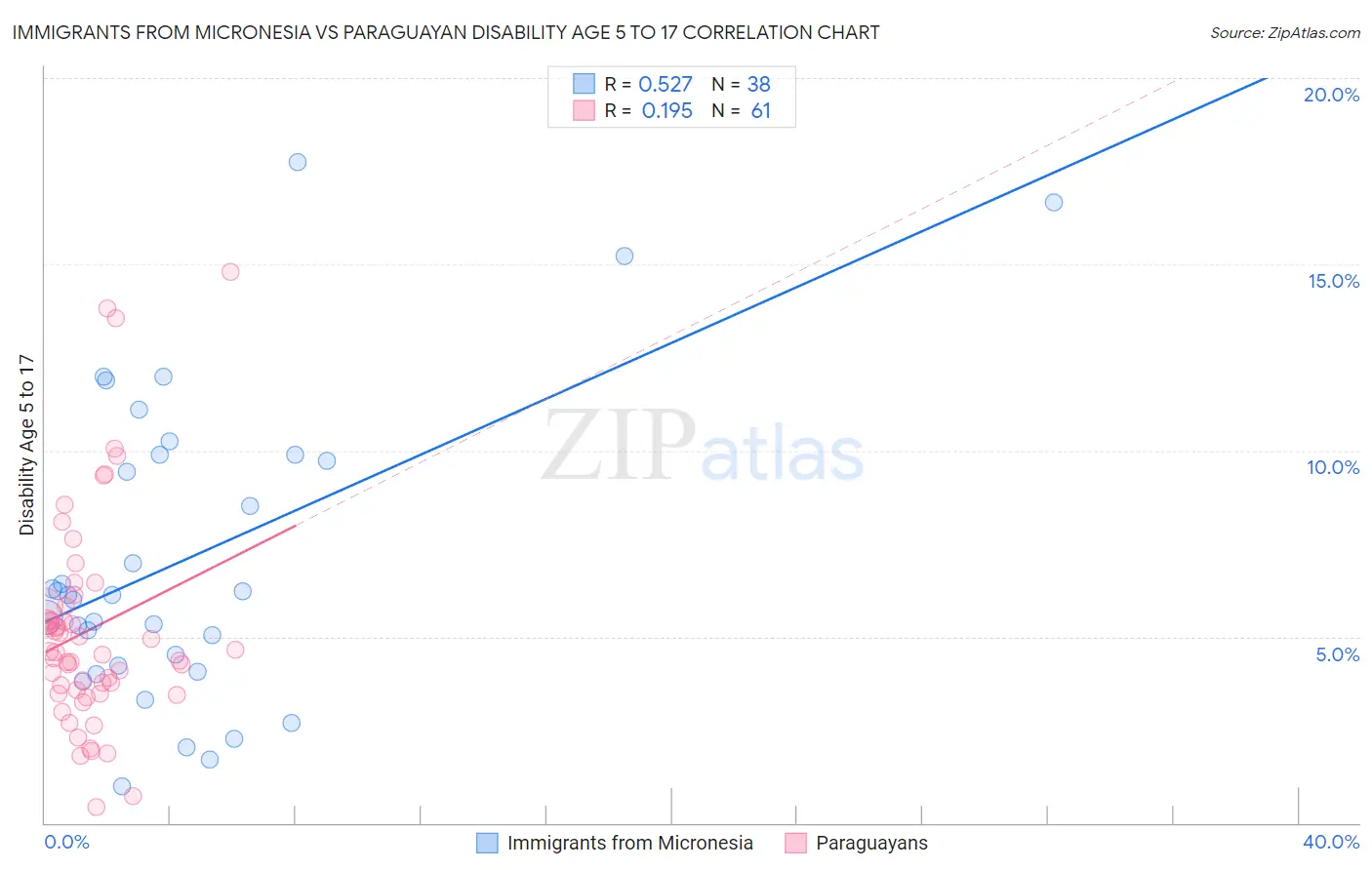 Immigrants from Micronesia vs Paraguayan Disability Age 5 to 17