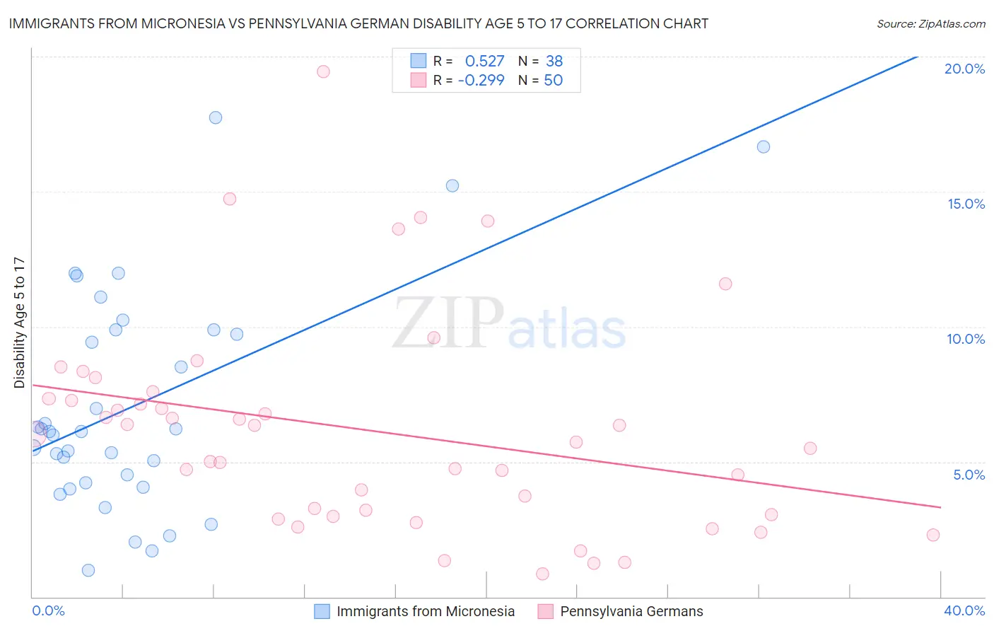 Immigrants from Micronesia vs Pennsylvania German Disability Age 5 to 17