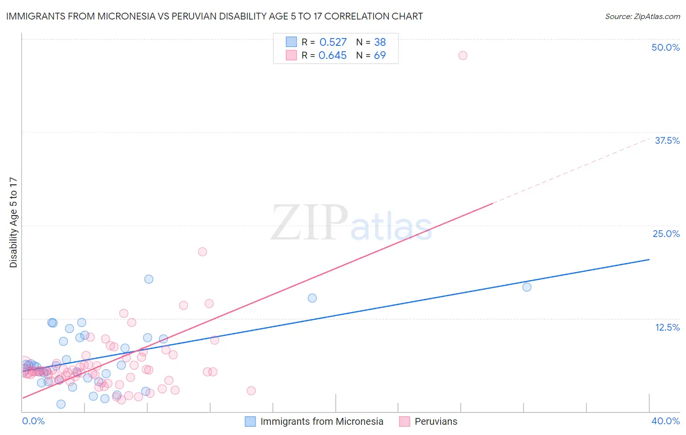 Immigrants from Micronesia vs Peruvian Disability Age 5 to 17