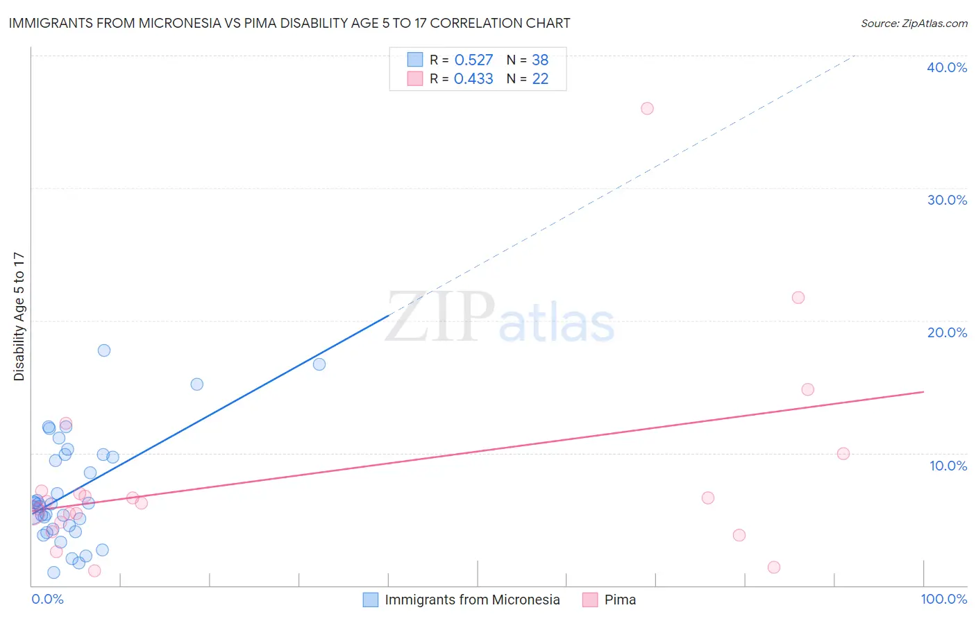 Immigrants from Micronesia vs Pima Disability Age 5 to 17