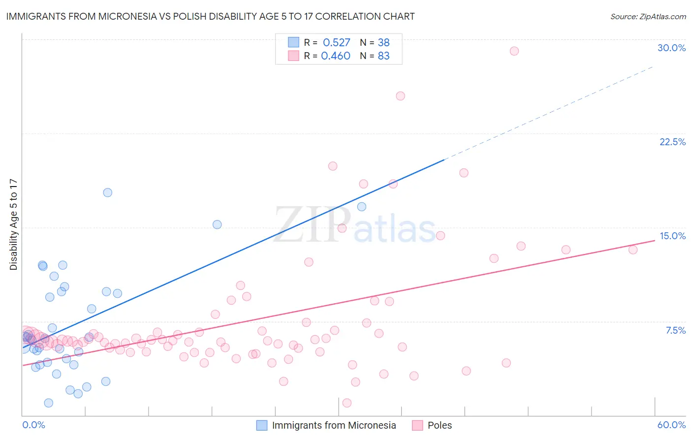 Immigrants from Micronesia vs Polish Disability Age 5 to 17