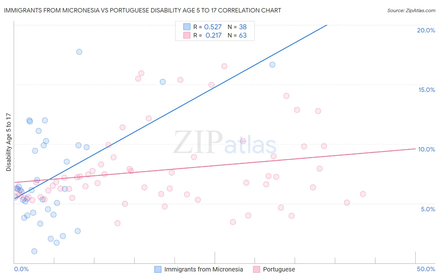 Immigrants from Micronesia vs Portuguese Disability Age 5 to 17