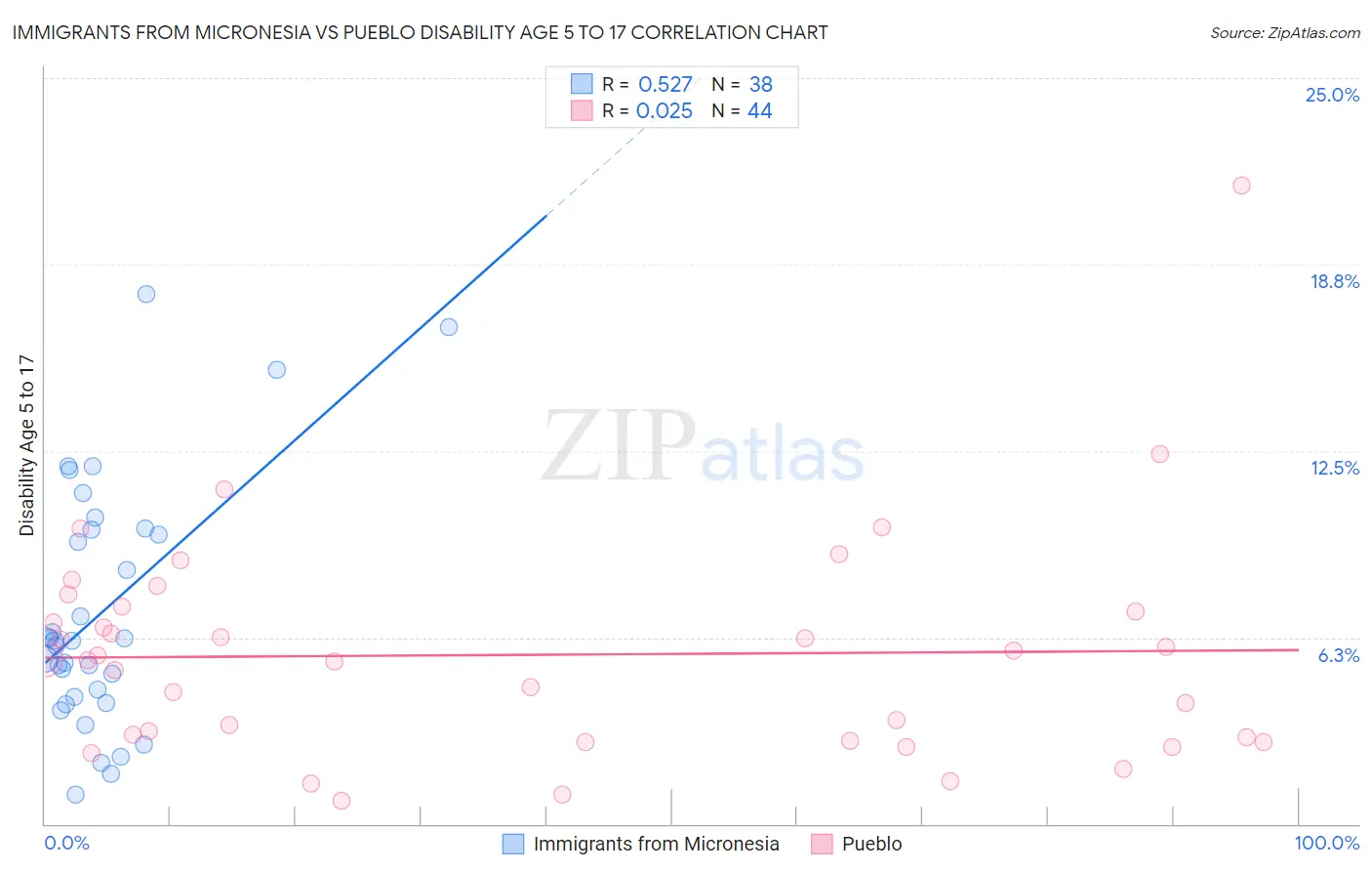 Immigrants from Micronesia vs Pueblo Disability Age 5 to 17