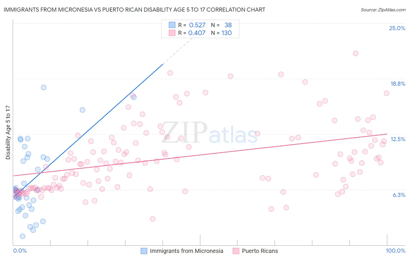 Immigrants from Micronesia vs Puerto Rican Disability Age 5 to 17