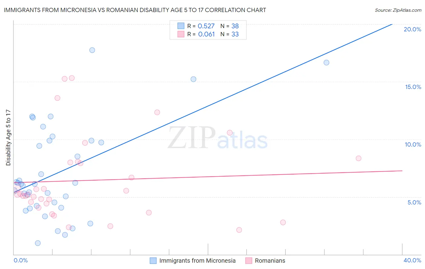 Immigrants from Micronesia vs Romanian Disability Age 5 to 17