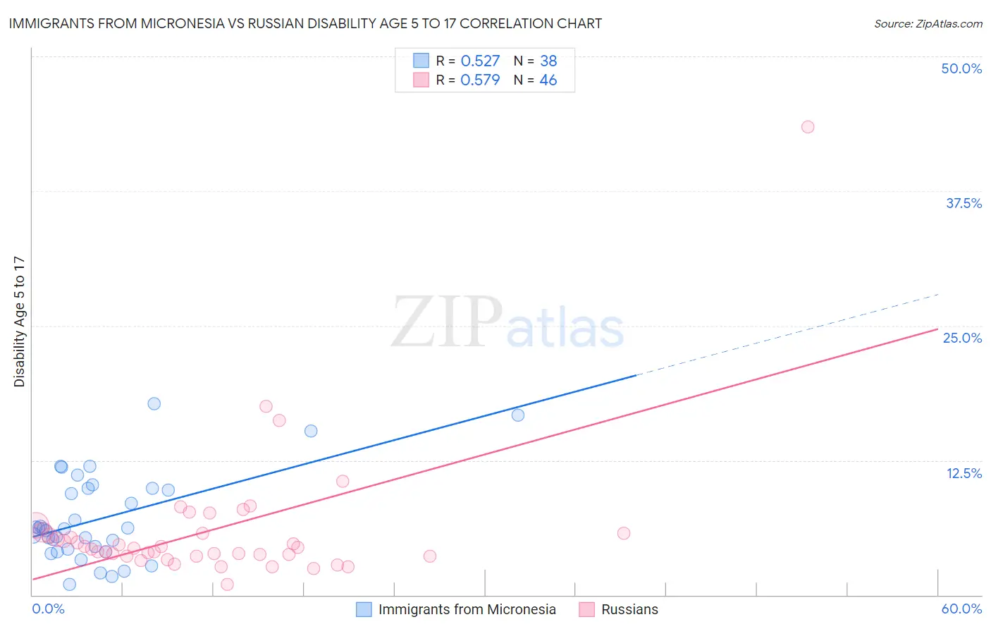 Immigrants from Micronesia vs Russian Disability Age 5 to 17