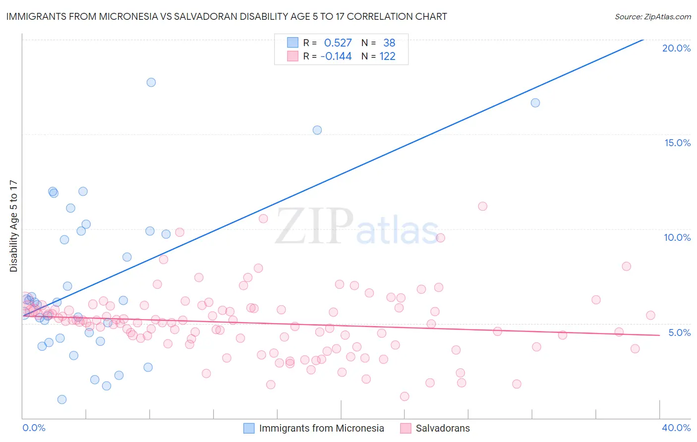 Immigrants from Micronesia vs Salvadoran Disability Age 5 to 17