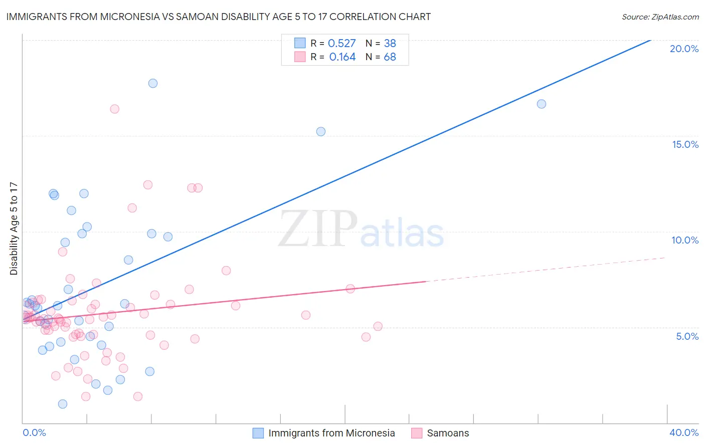 Immigrants from Micronesia vs Samoan Disability Age 5 to 17